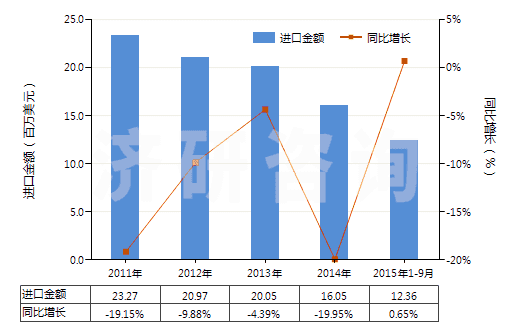 2011-2015年9月中國(guó)直接染料及以其為基本成分的制品(HS32041400)進(jìn)口總額及增速統(tǒng)計(jì)